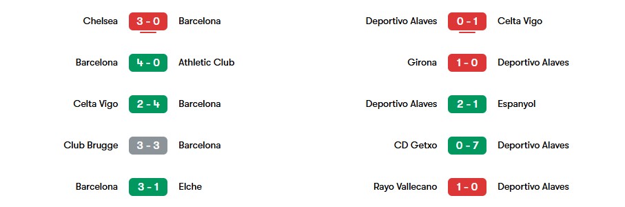 Phong độ gần nhất của Barcelona vs Alaves | Keolive