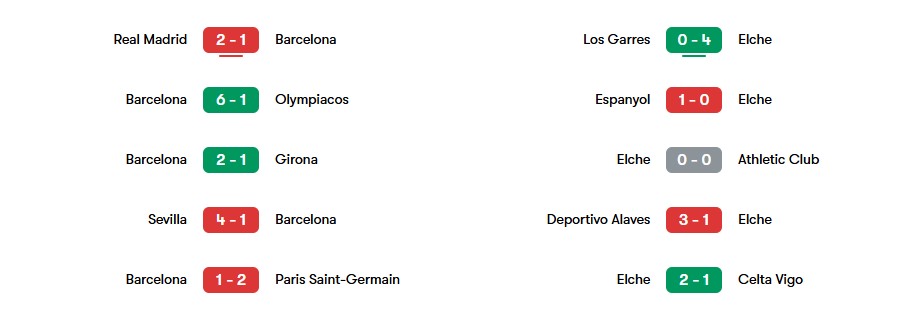 Phong độ gần nhất của Barcelona vs Elche | Keolive