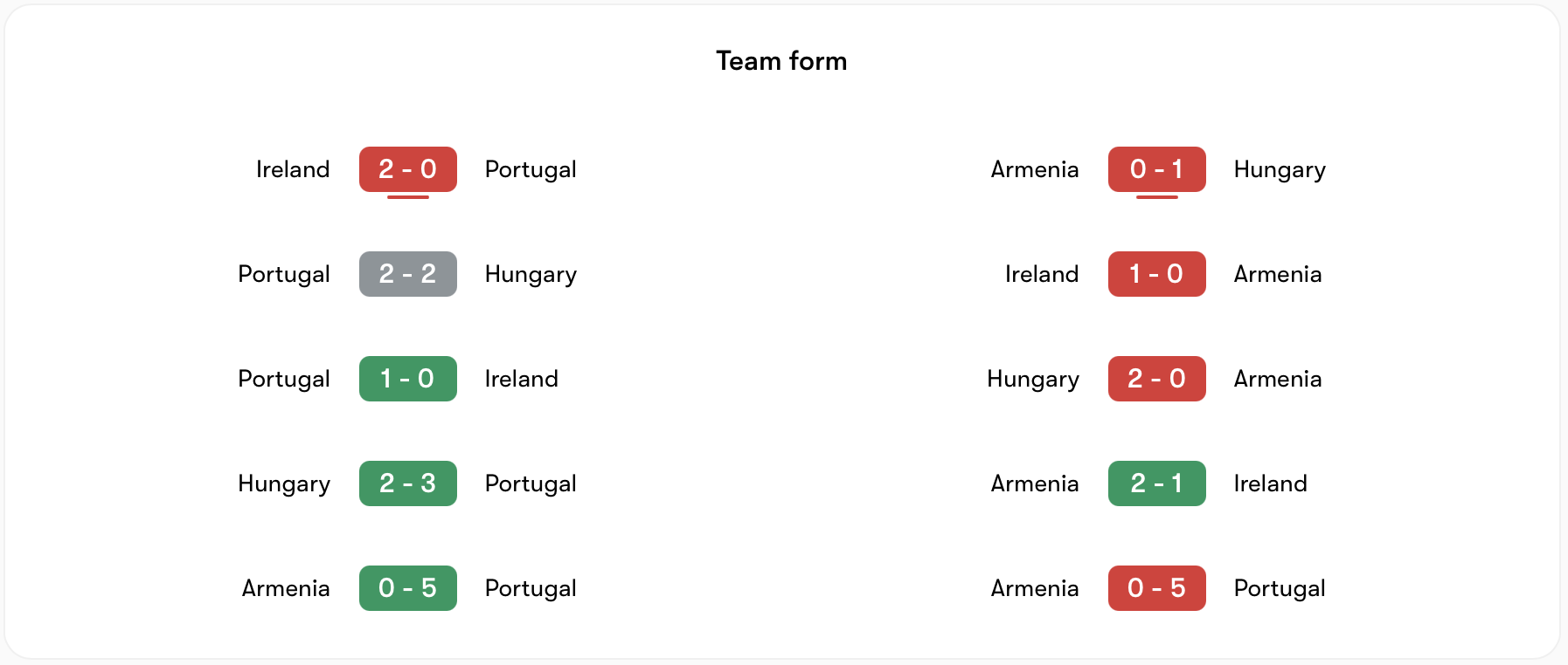 Phong độ Bồ Đào Nha vs Armenia | Keolive