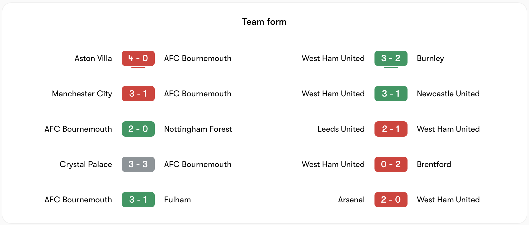 Phong độ Bournemouth vs West Ham | Keolive