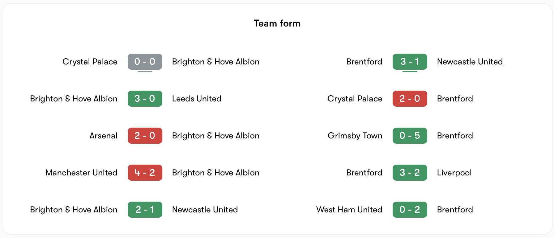 Phong độ Brighton vs Brentford | Keolive