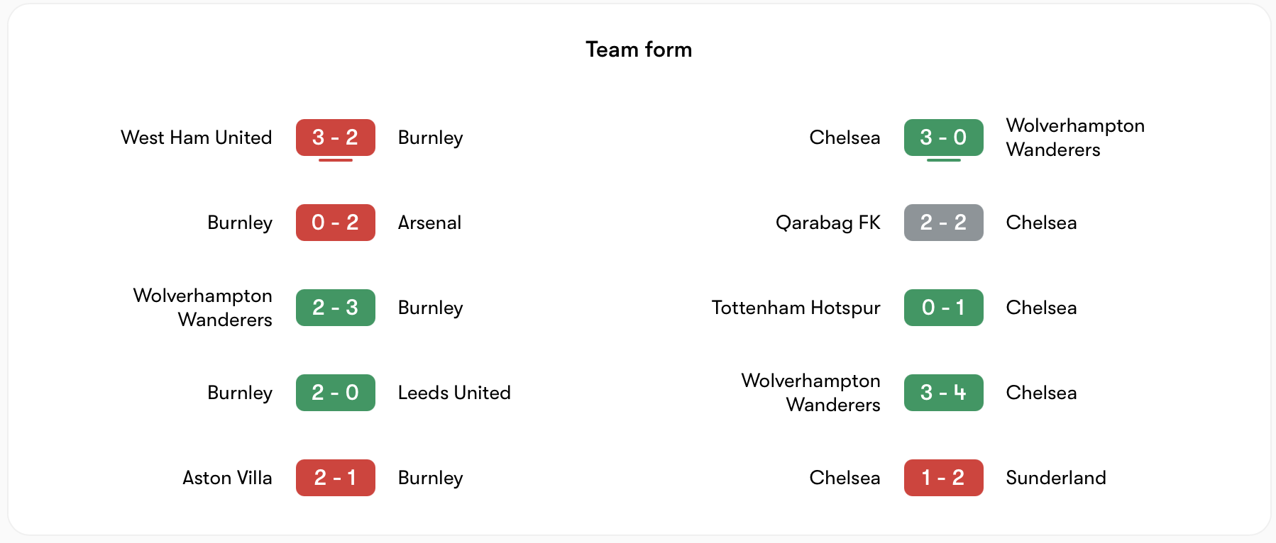 Phong độ Burnley kém hơn Chelsea | Keolive