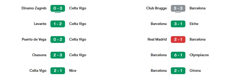 Phong độ gần nhất của Celta Vigo vs Barcelona | Keolive