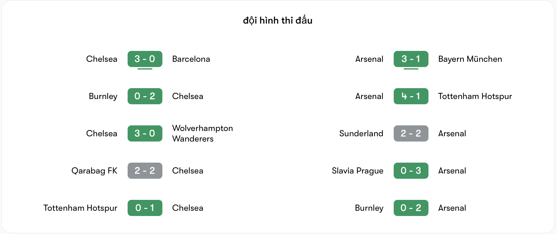 Phong độ Chelsea vs Arsenal đều thăng hoa | Keolive
