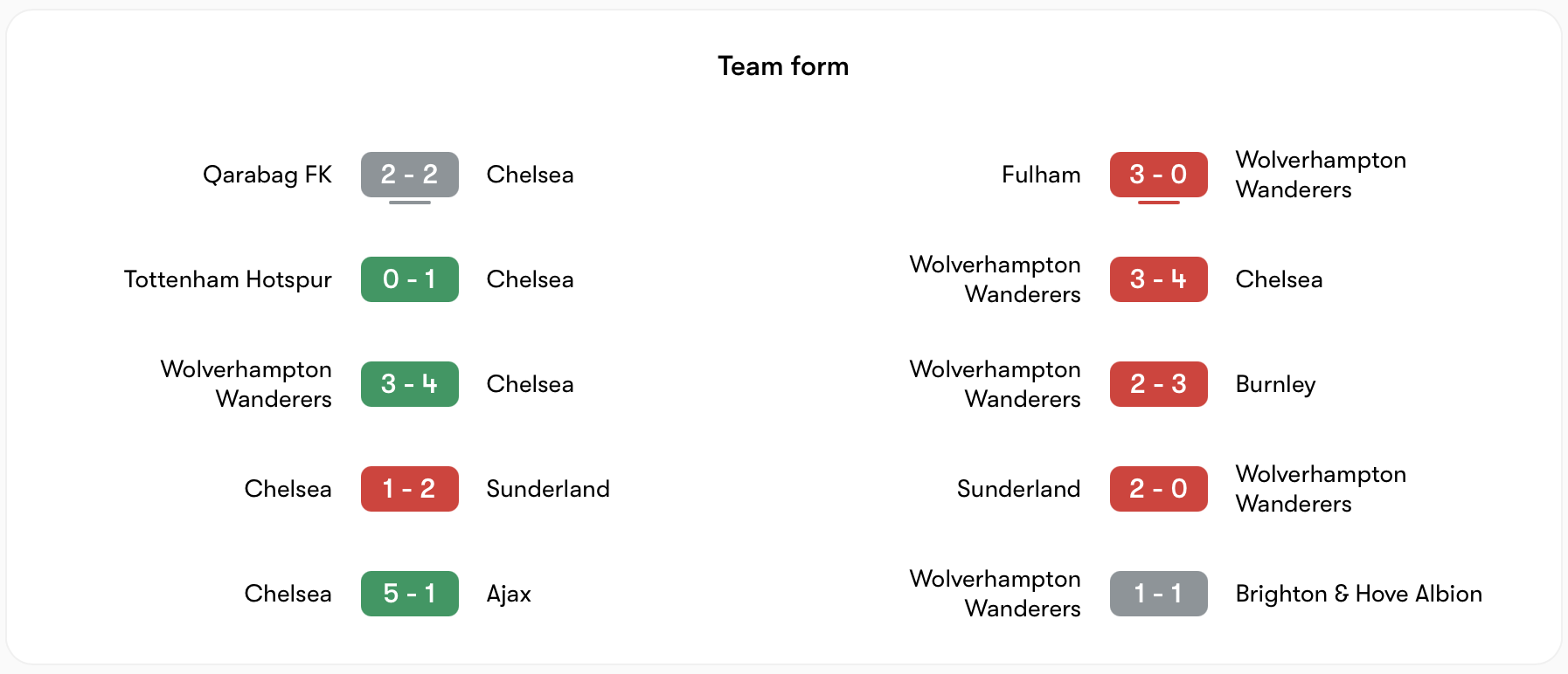 Phong độ Chelsea vs Wolves | Keolive