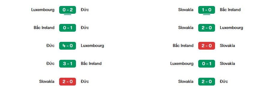 Phong độ gần nhất của Đức vs Slovakia | Keolive