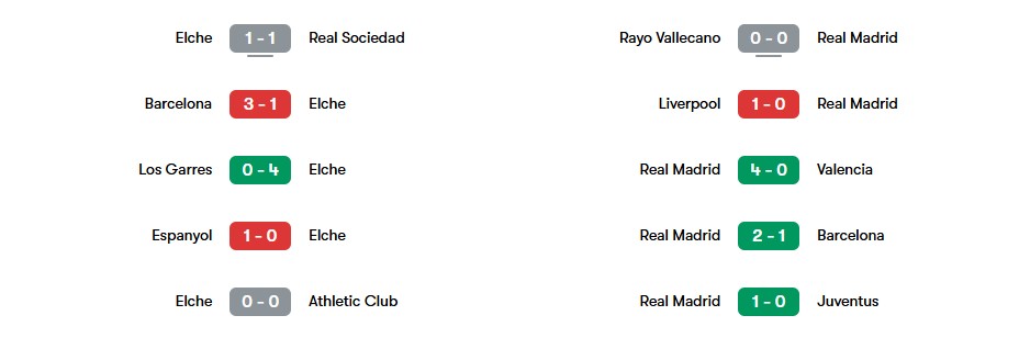 Phong độ gần nhất của Elche vs Real Madrid | Keolive