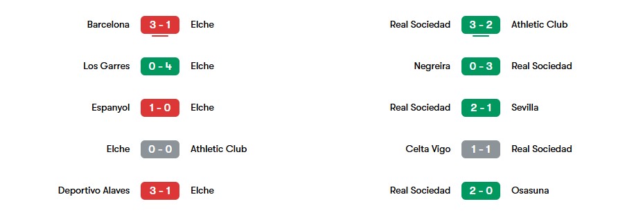 Phong độ gần nhất của Elche vs Real Sociedad | Keolive