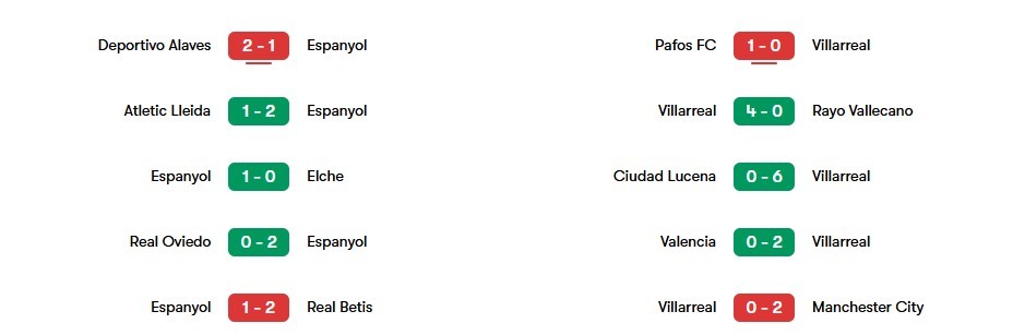 Phong độ gần nhất của Espanyol vs Villarreal | Keolive