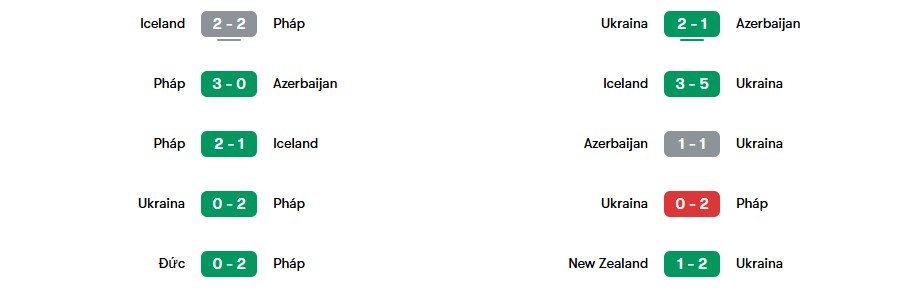Phong độ gần nhất của Pháp vs Ukraine | Keolive