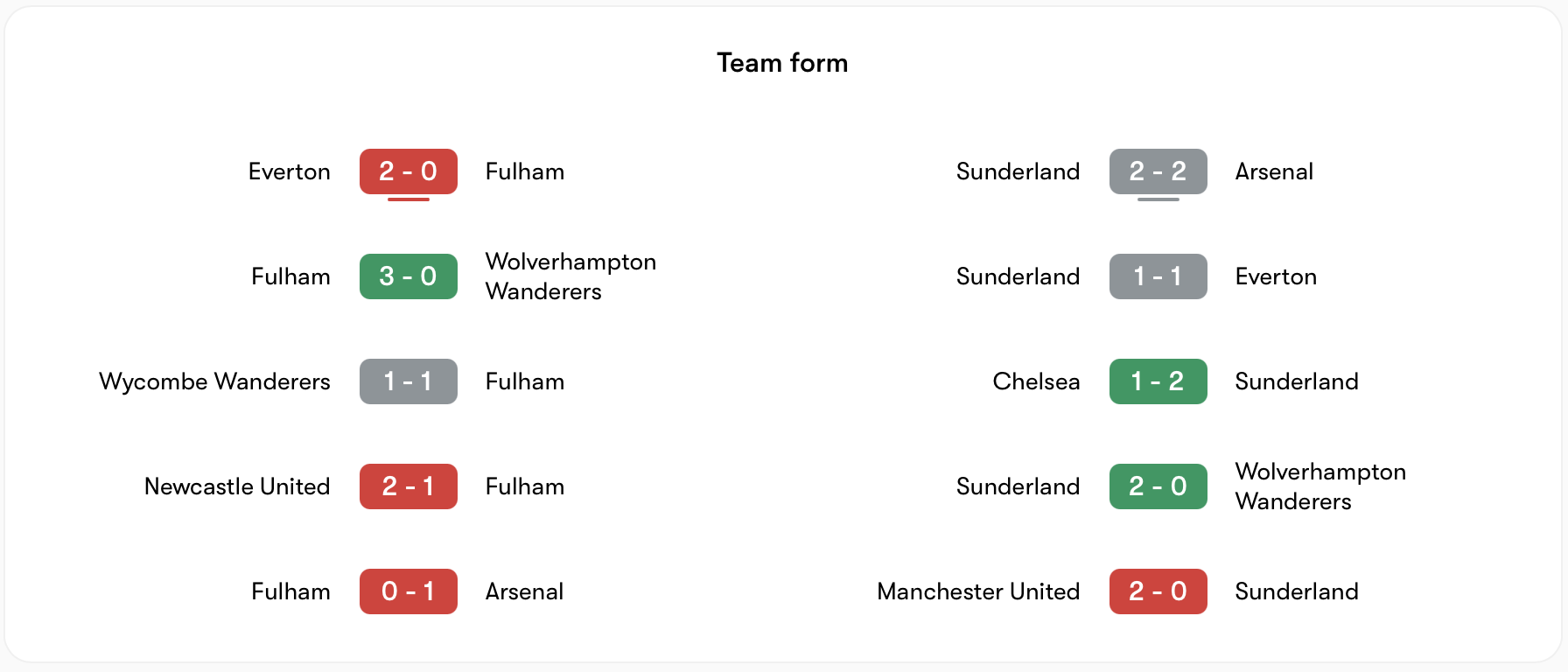 Phong độ Fulham không bằng Sunderland | Keolive