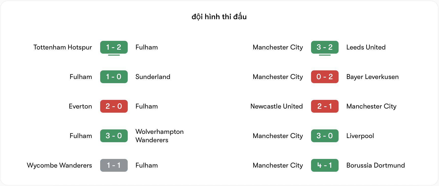 Phong độ Fulham vs Man City | Keolive