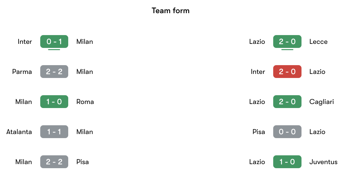 Phong độ gần nhất AC Milan vs Lazio | Keolive