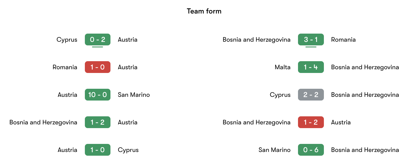Phong độ gần nhất Áo vs Bosnia and Herzegovina | Keolive
