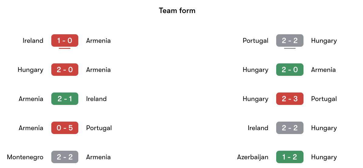 Phong độ gần nhất Armenia vs Hungary | Keolive