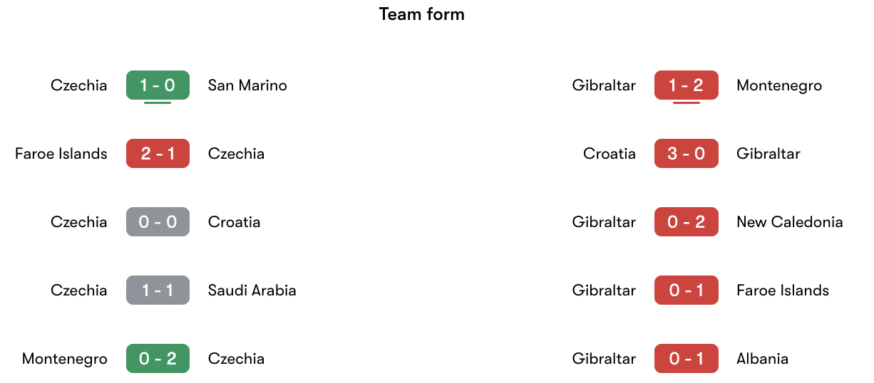 Phong độ gần nhất CH Séc vs Gibraltar | Keolive