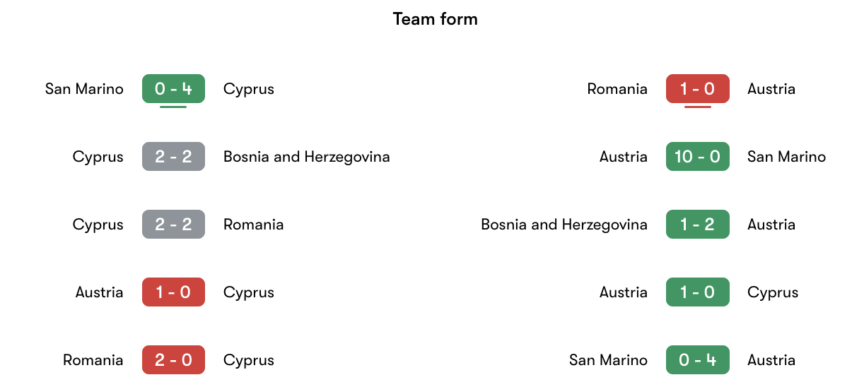 Phong độ gần nhất Đảo Síp vs Áo | Keolive