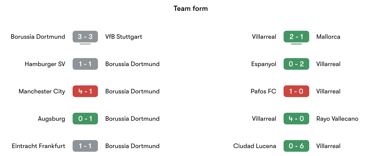 Phong độ gần nhất Dortmund vs Villarreal | Keolive