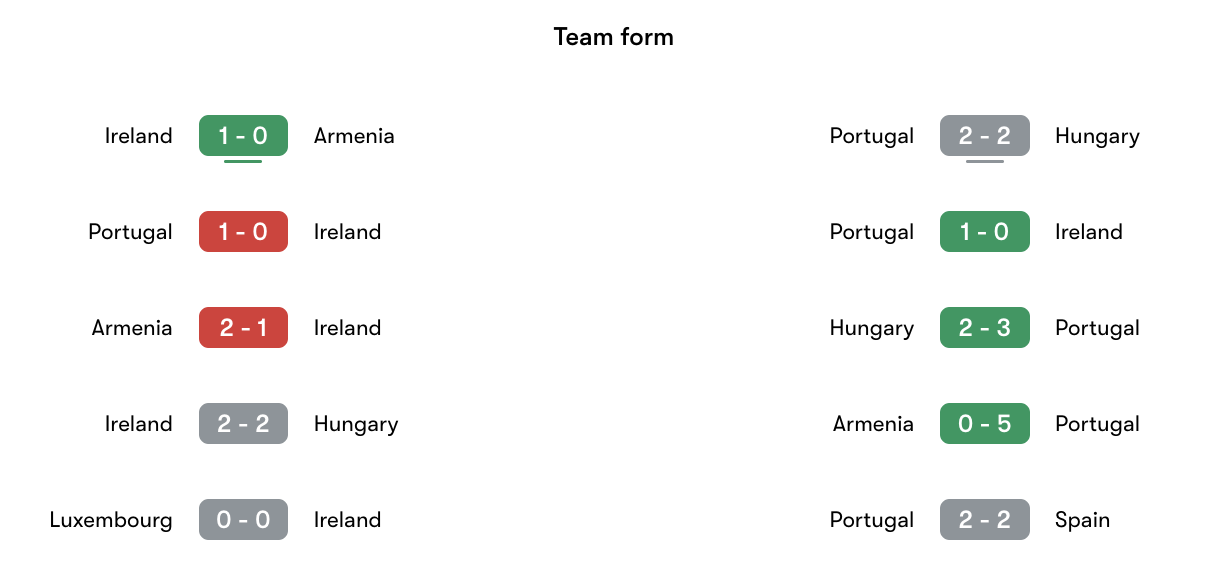 Phong độ gần nhất Ireland vs Bồ Đào Nha | Keolive