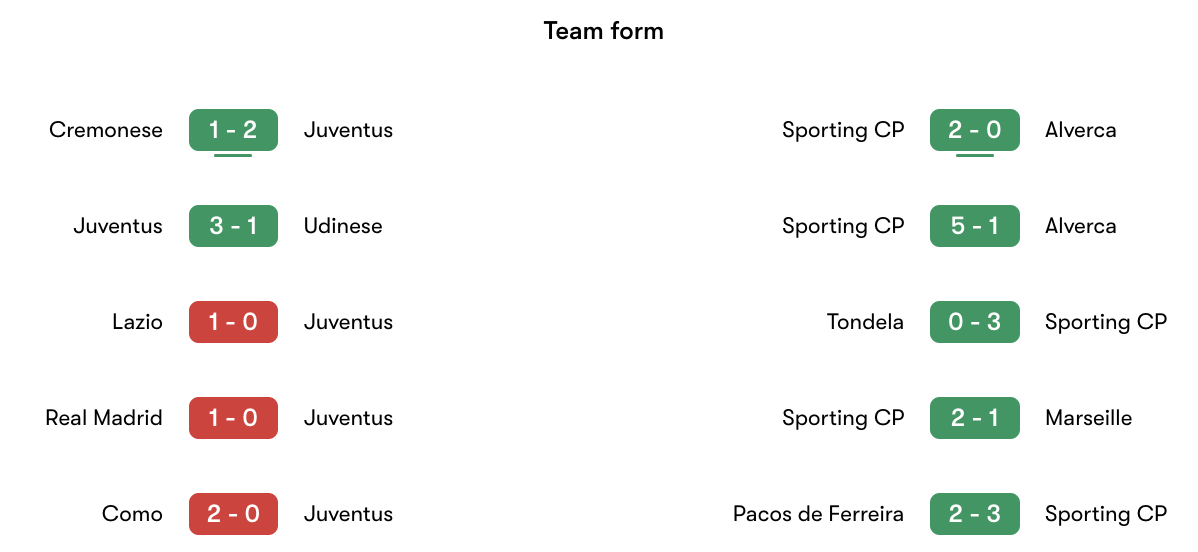 Phong độ gần nhất Juventus vs Sporting CP | Keolive