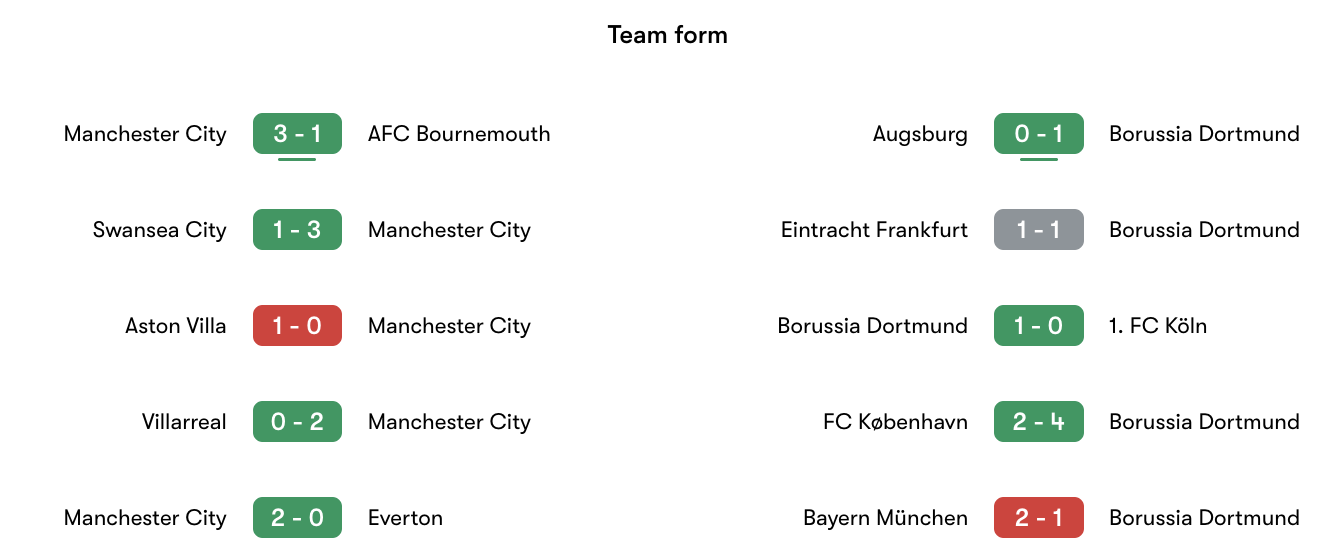 Phong độ gần nhất Manchester City vs Borussia Dortmund | Keolive