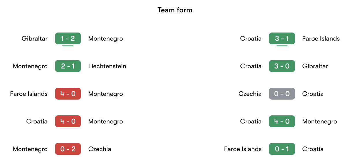 Phong độ gần nhất Montenegro vs Croatia | Keolive