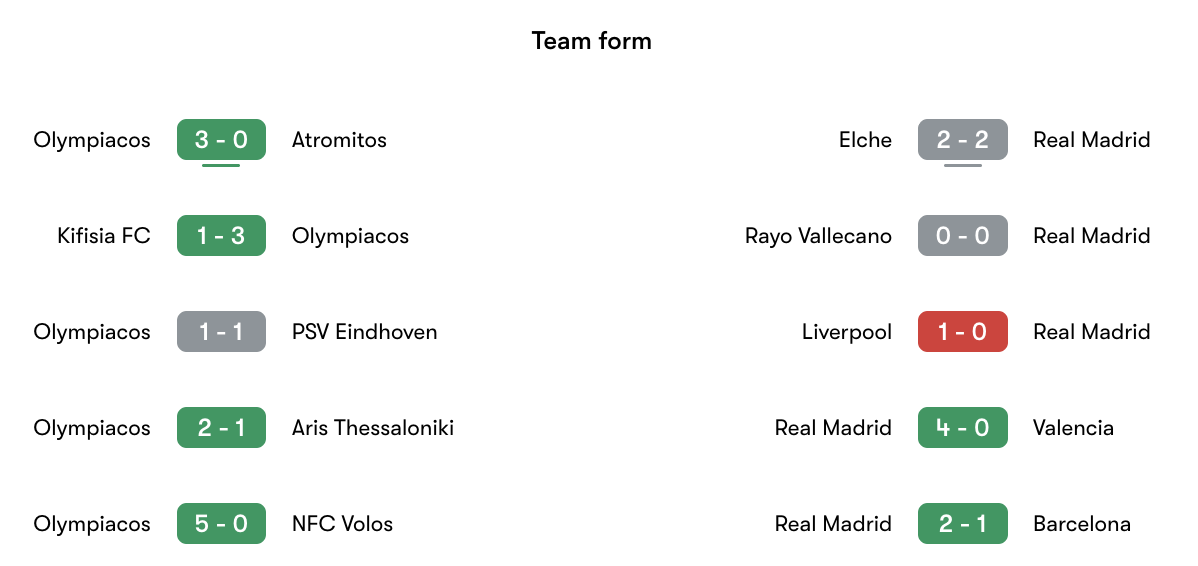 Phong độ gần nhất Olympiacos vs Real Madrid | Keolive