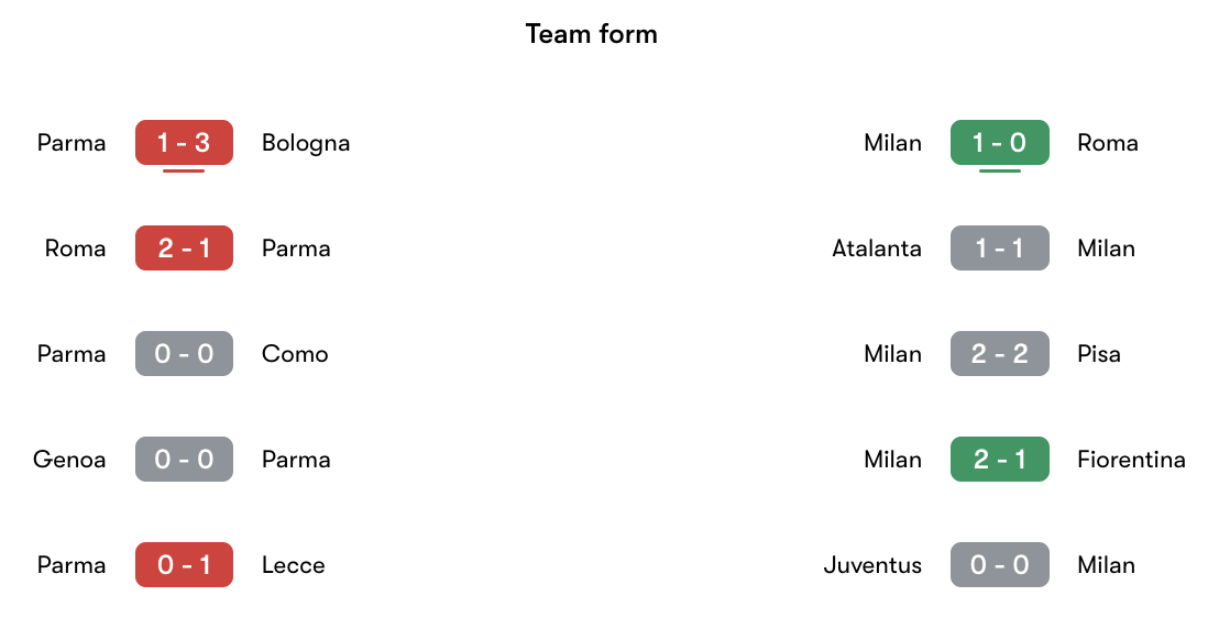Phong độ gần nhất Parma vs AC Milan | Keolive
