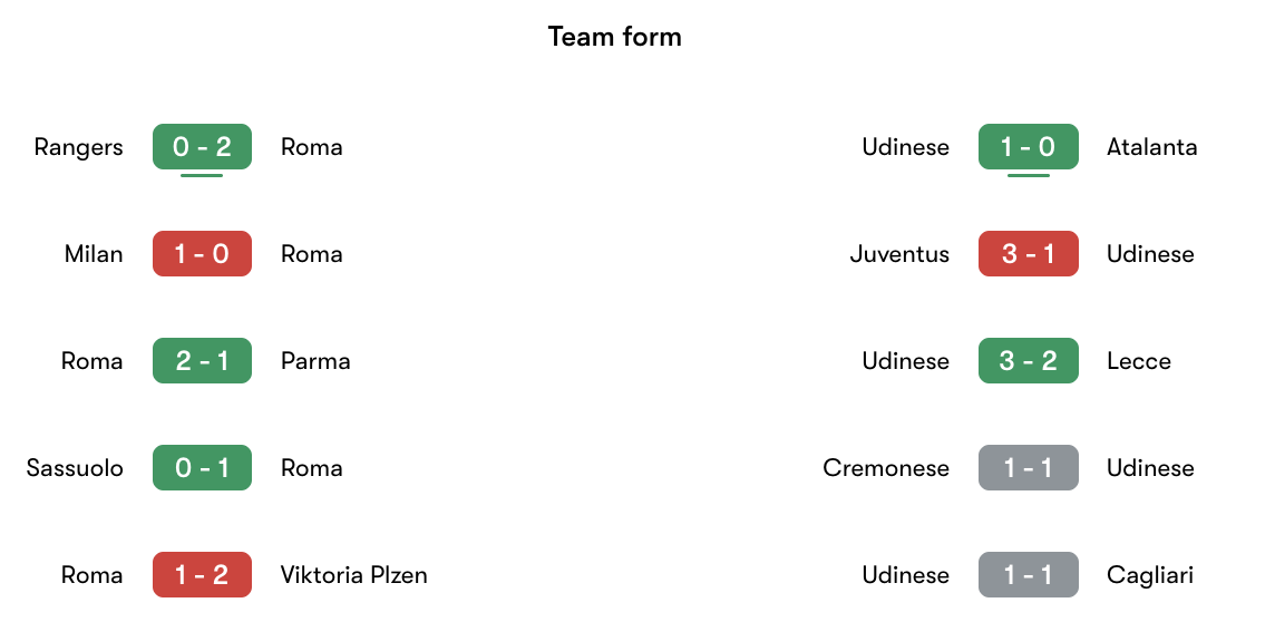 Phong độ gần nhất Roma vs Udinese | Keolive