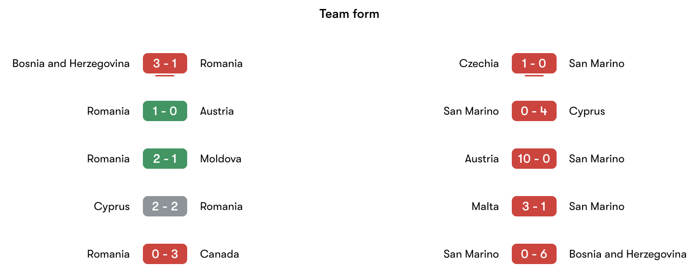 Phong độ gần nhất Romania vs San Marino | Keolive