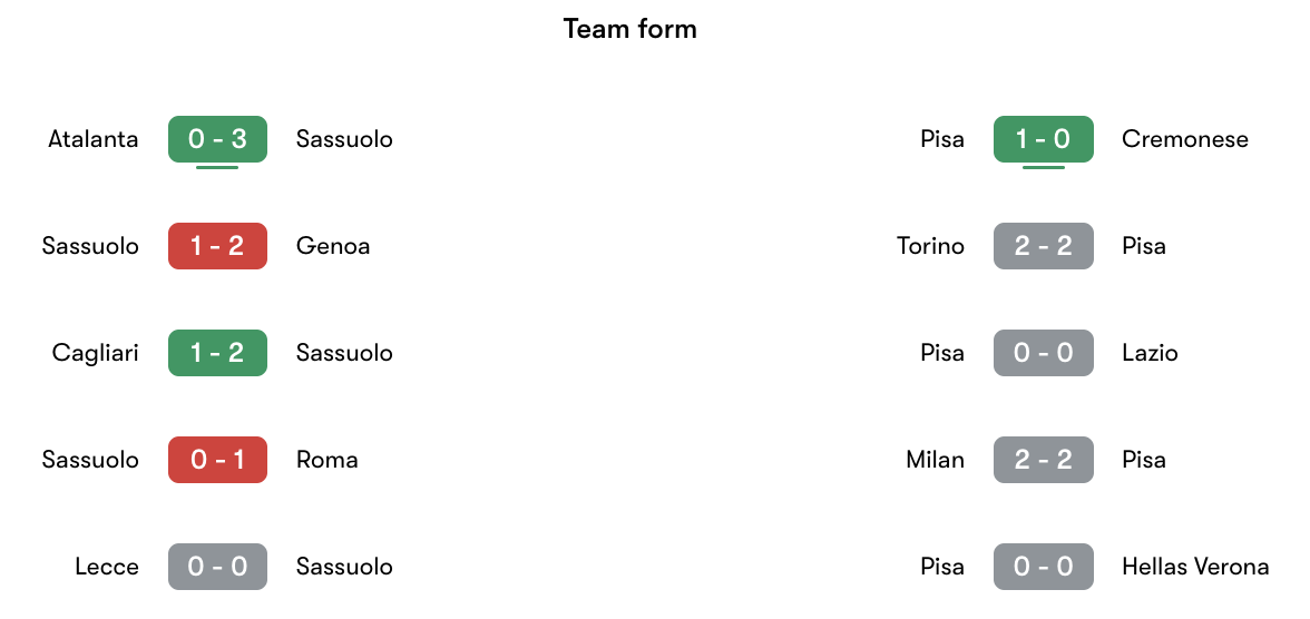 Phong độ gần nhất Sassuolo vs Pisa | Keolive