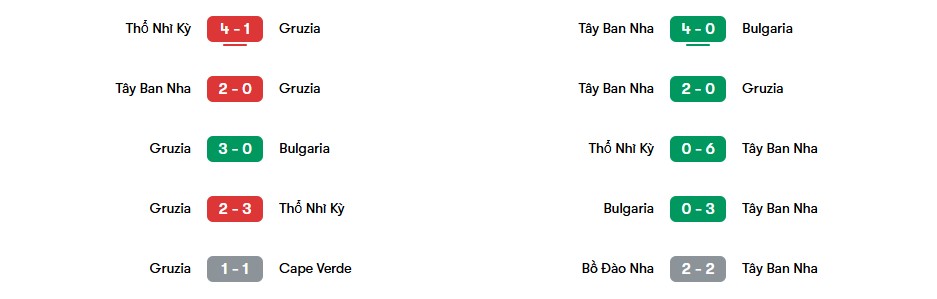 Phong độ gần nhất của Georgia vs Tây Ban Nha | Keolive