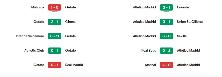 Phong độ gần nhất của Getafe vs Atletico Madrid | Keolive