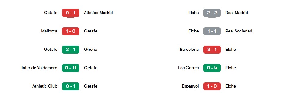 Phong độ gần nhất của Getafe vs Elche | Keolive