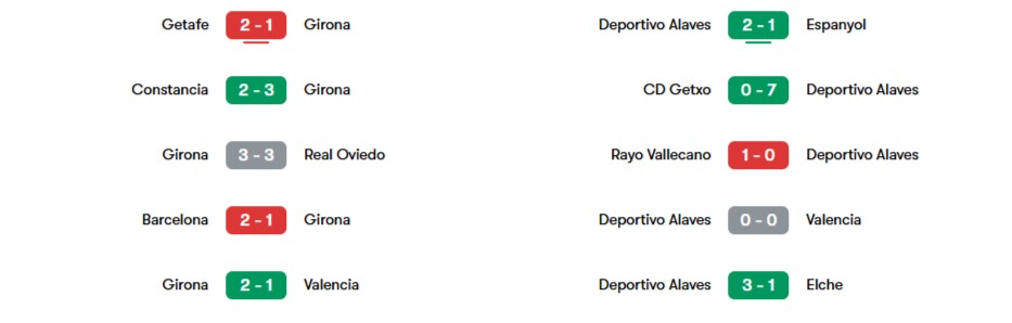 Phong độ gần nhất của Groina vs Deportivo Alaves | Keolive