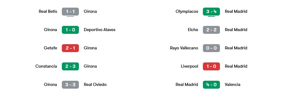 Phong độ gần nhất của Girona vs Real Madrid | Keolive