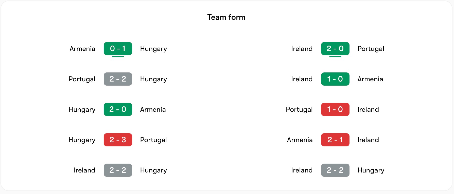 Phong độ Hungary tốt hơn Ireland | Keolive