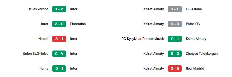 Phong độ gần nhất của Inter vs Kairat Almaty | Keolive
