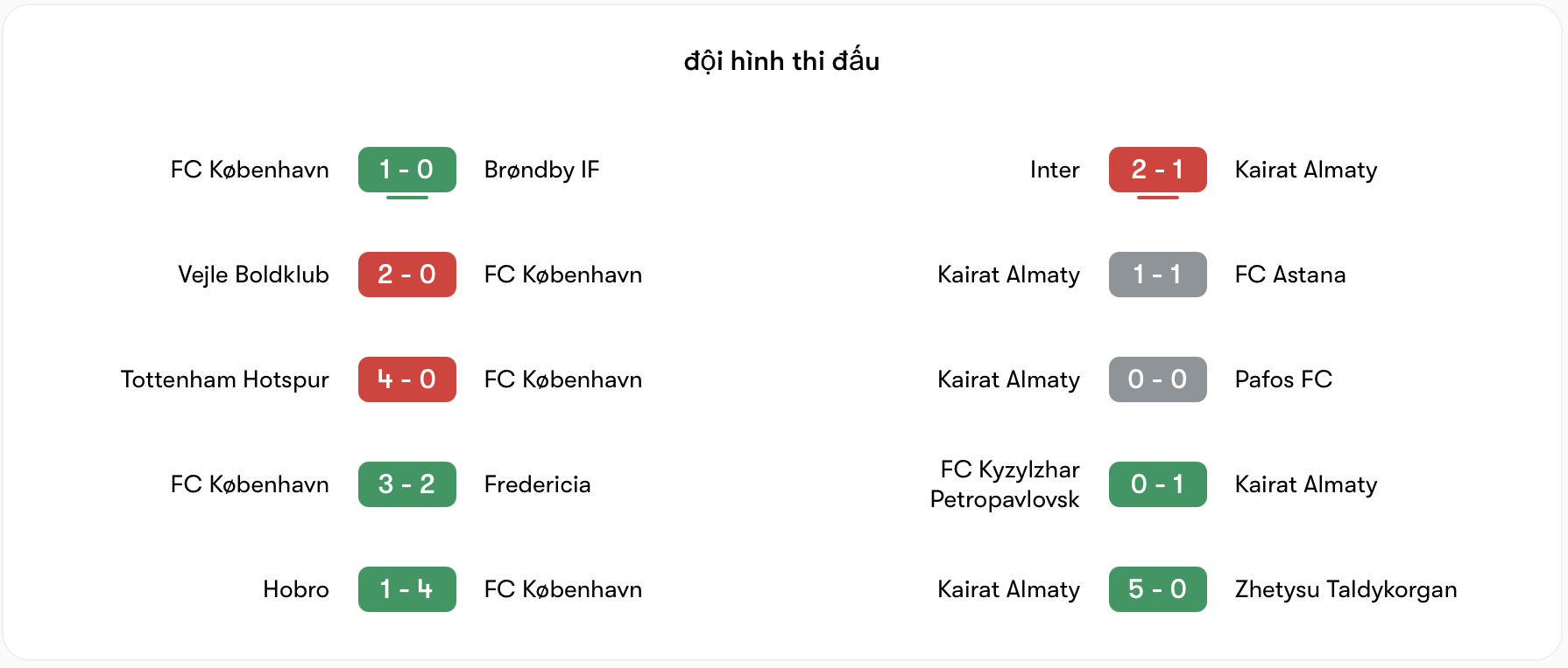 Phong độ København vs Kairat đều bất ổn | Keolive