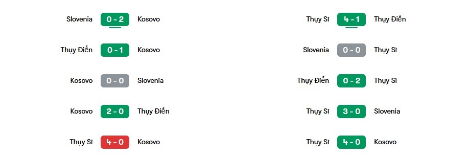 Phong độ gần nhất Kosovo vs Thụy Sĩ | Keolive