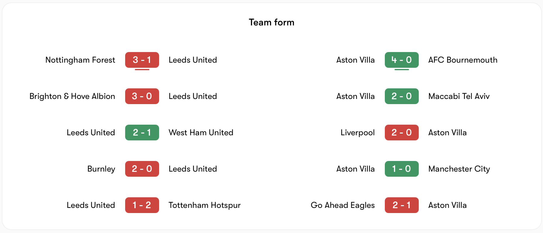 Phong độ Leeds không bằng Aston Villa | Keolive