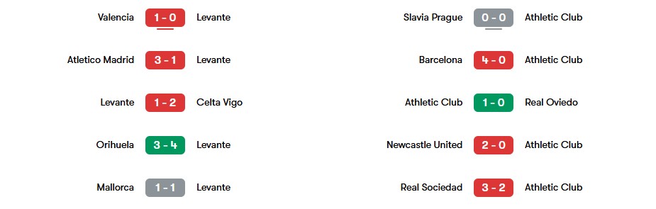 Phong độ gần nhất của Levante vs Athletic Club | Keolive