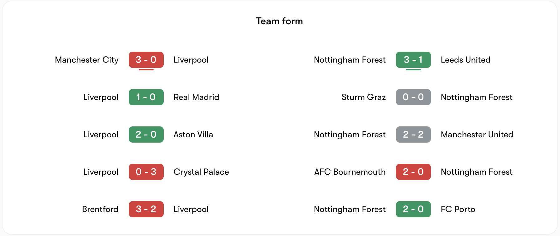 Phong độ Liverpool vs Nottingham đều bất ổn | Keolive