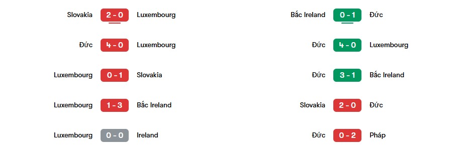 Phong độ gần nhất của Luxembourg vs Đức | Keolive