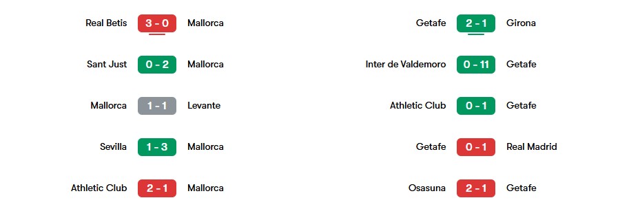 Phong độ gần nhất Mallorca vs Getafe | Keolive