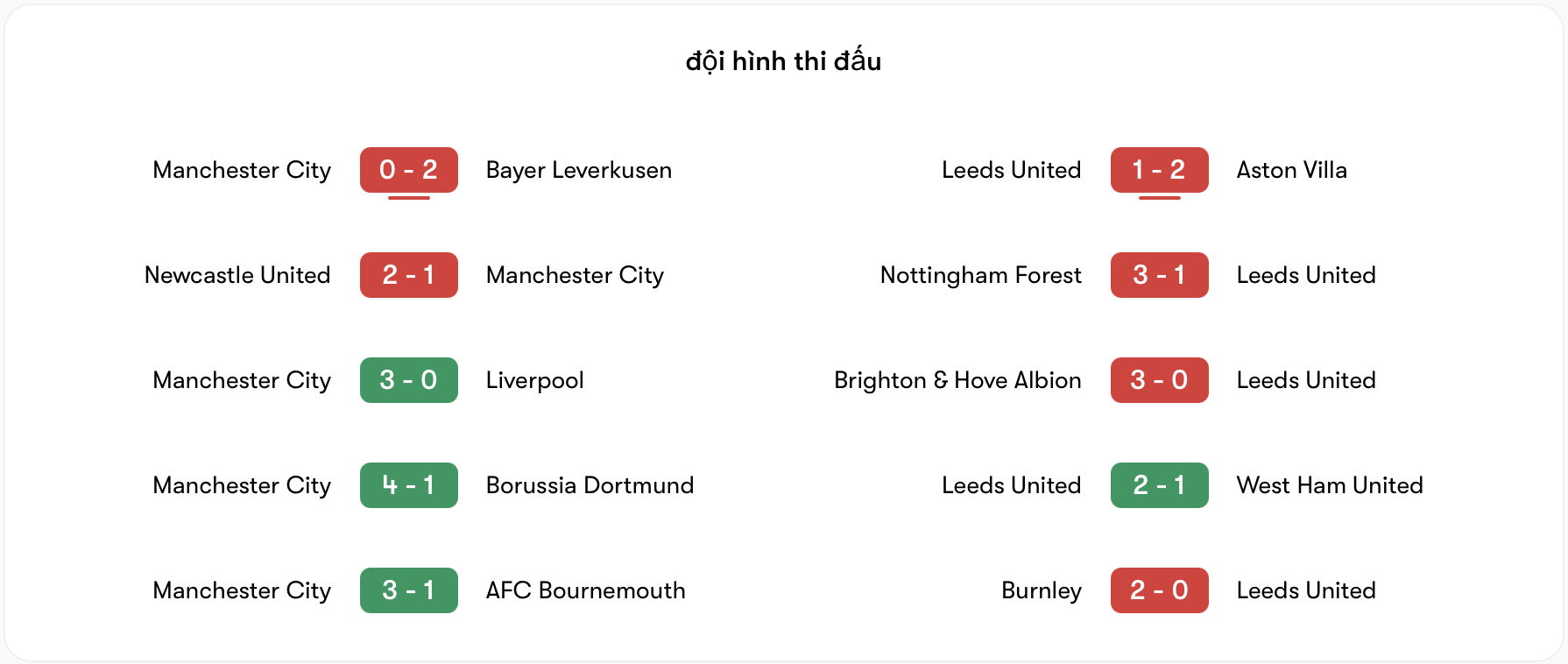 Phong độ Man City tốt hơn Leeds | Keolive