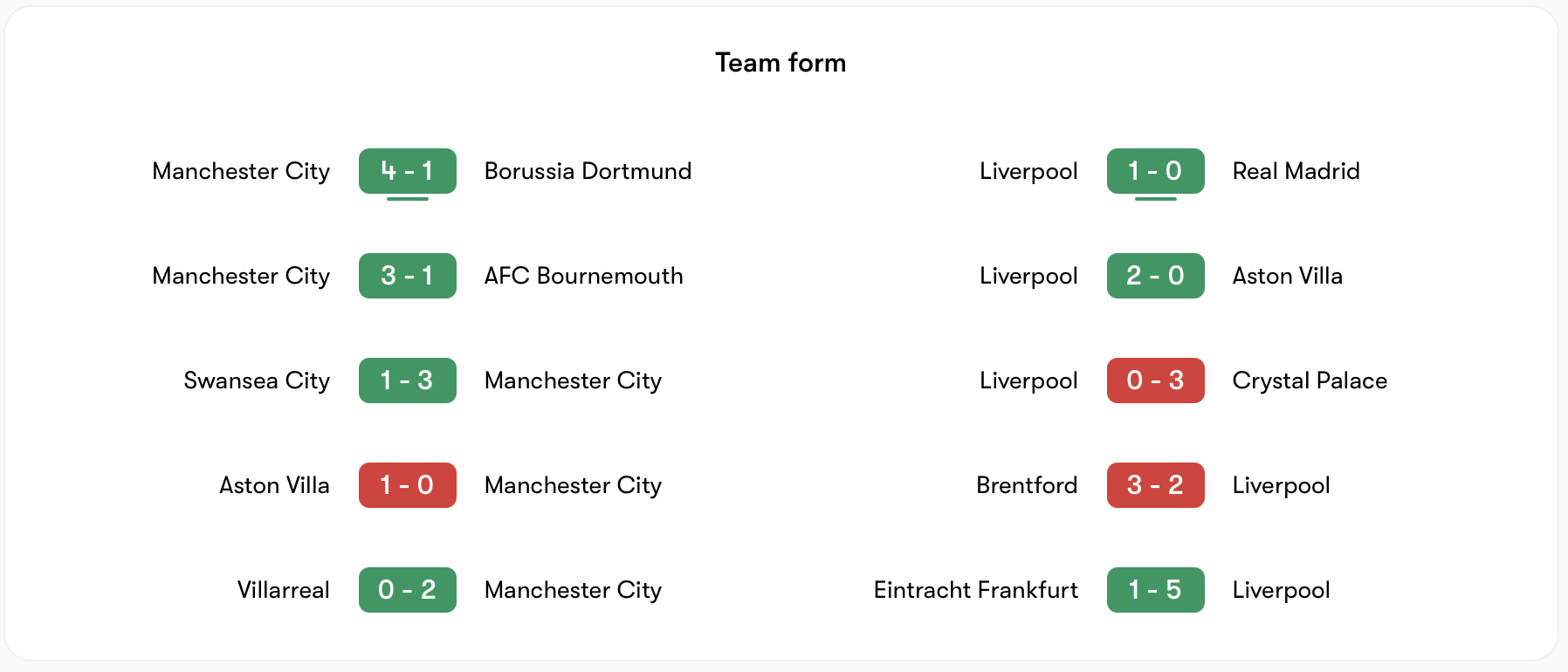 Phong độ Man City vs Liverpool | Keolive