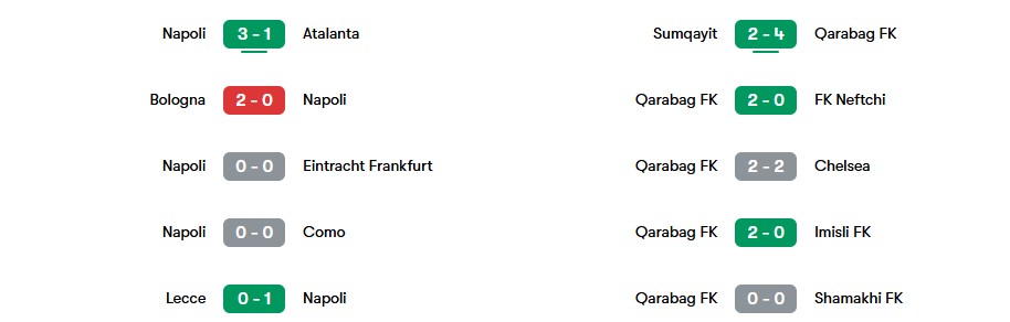 Phong độ gần nhất của Napoli vs Qarabag FK | Keolive