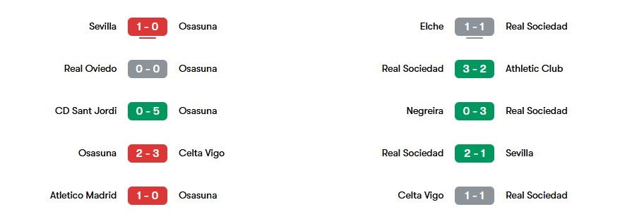 Phong độ gần nhất của Osasuna vs Real Sociedad | Keolive