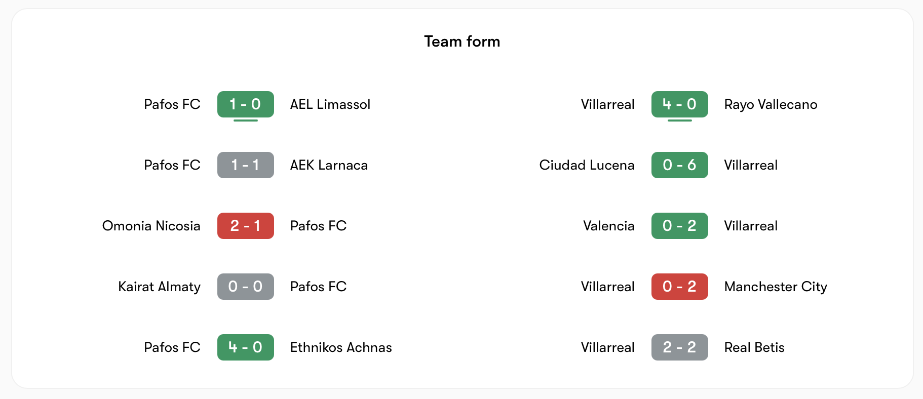 Phong độ Pafos FC vs Villarreal | Keolive